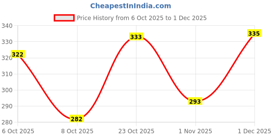 flipkart.com being wanted Pack of 2 Men Vest being wanted Price History Graph from 6 Oct 2025 to 1 Dec 2025