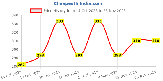 flipkart.com being wanted Pack of 2 Men Vest being wanted Price History Graph from 14 Oct 2025 to 24 Nov 2025