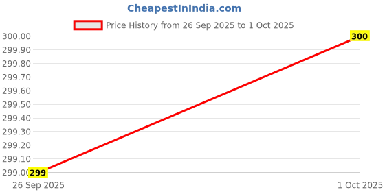 flipkart.com being wanted Solid Men Blue Cargo Shorts being wanted Price History Graph from 26 Sep 2025 to 1 Oct 2025