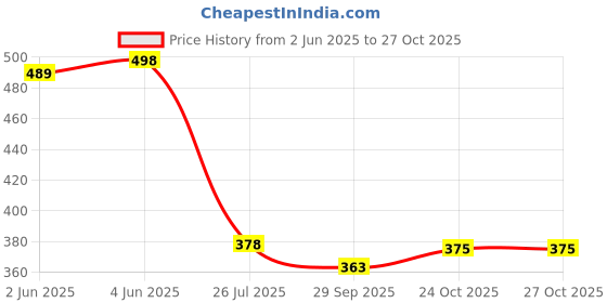 flipkart.com being wanted Women Full Sleeve Solid Hooded Sweatshirt being wanted Price History Graph from 2 Jun 2025 to 27 Oct 2025