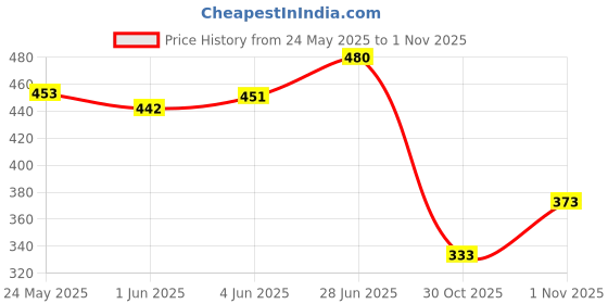 flipkart.com being wanted Women Full Sleeve Solid Hooded Sweatshirt being wanted Price History Graph from 24 May 2025 to 1 Nov 2025