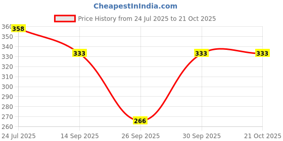 flipkart.com being wanted Women Full Sleeve Solid Hooded Sweatshirt being wanted Price History Graph from 24 Jul 2025 to 21 Oct 2025