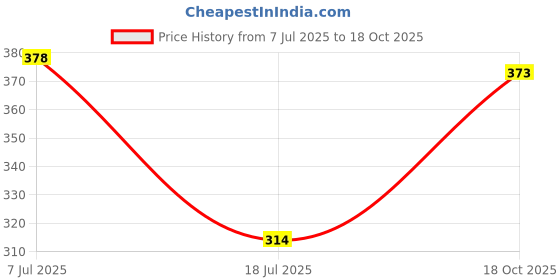 flipkart.com being wanted Women Full Sleeve Solid Hooded Sweatshirt being wanted Price History Graph from 7 Jul 2025 to 18 Oct 2025