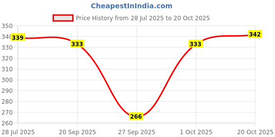 flipkart.com being wanted Women Full Sleeve Solid Sweatshirt being wanted Price History Graph from 28 Jul 2025 to 20 Oct 2025