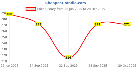 flipkart.com being wanted Women Printed Round Neck Pure Cotton Dark Blue T-Shirt being wanted Price History Graph from 26 Jun 2025 to 20 Oct 2025