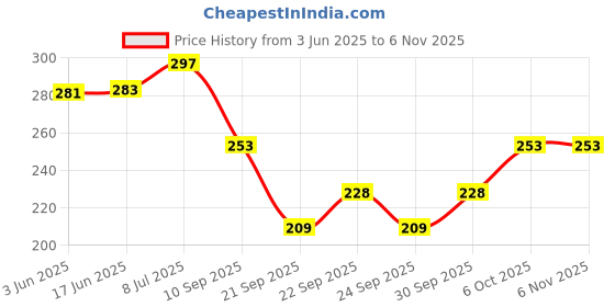 flipkart.com beinina All in One 3in1 Makeup Mini Kit | Eyeshadow, Highlighter, Blusher with Mirror beinina Price History Graph from 3 Jun 2025 to 3 Nov 2025