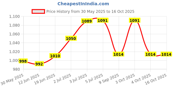 flipkart.com beiyuan Armyant Horse Clipper Blade beiyuan Price History Graph from 30 May 2025 to 16 Oct 2025