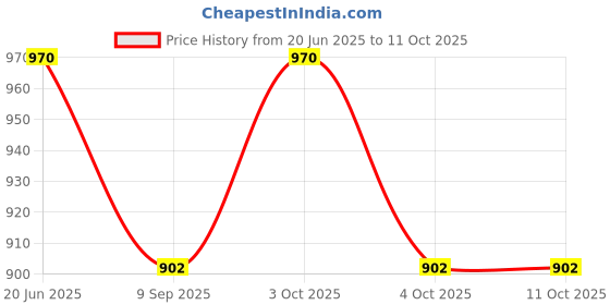 flipkart.com beiyuan sheep goat blade armyant Horse Clipper Blade beiyuan Price History Graph from 20 Jun 2025 to 10 Oct 2025