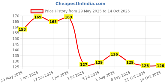 flipkart.com bejoy Dip & Twist Instant Nail Paint Remover Enriched with Vitamin E & Olive Oil bejoy Price History Graph from 29 May 2025 to 14 Oct 2025