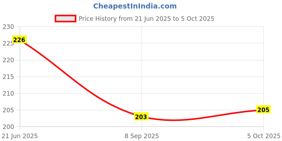 flipkart.com bekner 0 ml Manual Ice Cream Maker bekner Price History Graph from 21 Jun 2025 to 5 Oct 2025