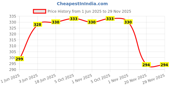 flipkart.com bekner 0 ml Manual Ice Cream Maker bekner Price History Graph from 1 Jun 2025 to 29 Nov 2025