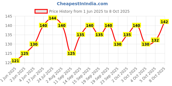flipkart.com bekner 0 ml Manual Ice Cream Maker bekner Price History Graph from 1 Jun 2025 to 8 Oct 2025
