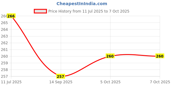 flipkart.com bekner 0 ml Manual Ice Cream Maker bekner Price History Graph from 11 Jul 2025 to 7 Oct 2025