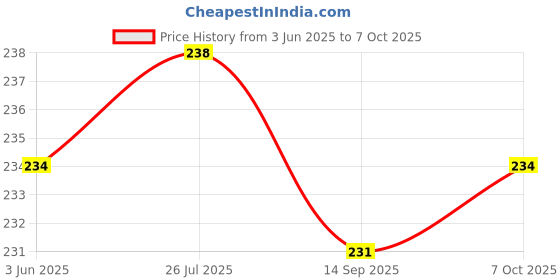 flipkart.com bekner 0 ml Manual Ice Cream Maker bekner Price History Graph from 3 Jun 2025 to 7 Oct 2025