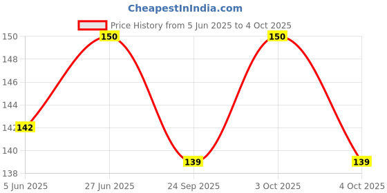 flipkart.com bekner 100 ml Manual Ice Cream Maker bekner Price History Graph from 5 Jun 2025 to 4 Oct 2025