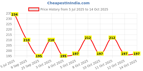 flipkart.com bekner 100 ml Manual Ice Cream Maker bekner Price History Graph from 5 Jul 2025 to 14 Oct 2025
