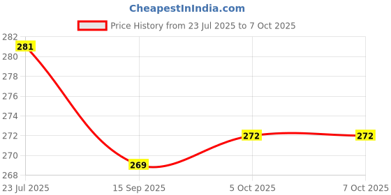 flipkart.com bekner 100 ml Manual Ice Cream Maker bekner Price History Graph from 23 Jul 2025 to 5 Oct 2025