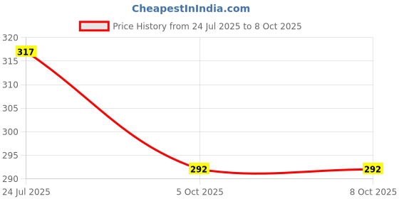 flipkart.com bekner 100 ml Manual Ice Cream Maker bekner Price History Graph from 24 Jul 2025 to 8 Oct 2025