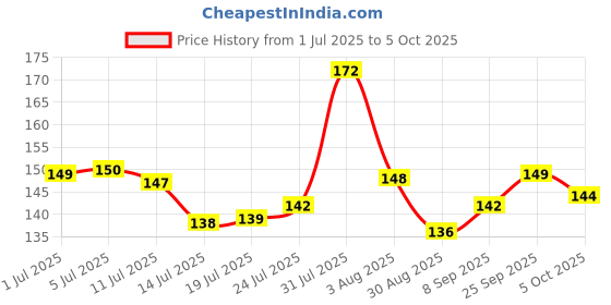 flipkart.com bekner 100 ml Manual Ice Cream Maker bekner Price History Graph from 1 Jul 2025 to 5 Oct 2025