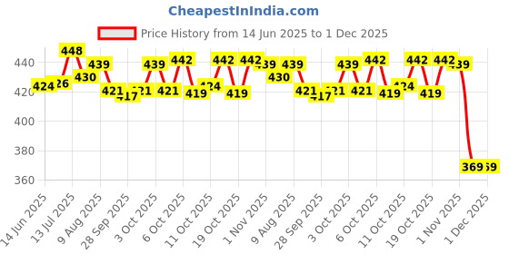 flipkart.com bekner 11 inch Imported Tailor Scissor for Men and Women Home Tailoring and Garments Purpose Scissors bekner Price History Graph from 14 Jun 2025 to 30 Nov 2025