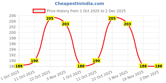 flipkart.com bekner 2PCS Staineless Steel Fish Scale Shaver Fish Scaler bekner Price History Graph from 1 Oct 2025 to 1 Dec 2025