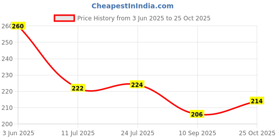 flipkart.com bekner 350 ml Cooking Oil Dispenser bekner Price History Graph from 3 Jun 2025 to 25 Oct 2025