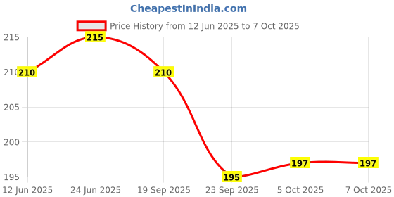 flipkart.com bekner 50 ml Manual Ice Cream Maker bekner Price History Graph from 12 Jun 2025 to 7 Oct 2025