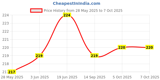 flipkart.com bekner 50 ml Manual Ice Cream Maker bekner Price History Graph from 28 May 2025 to 5 Oct 2025