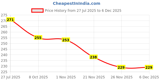 flipkart.com bekner 6 inch Lid Set bekner Price History Graph from 27 Jul 2025 to 5 Dec 2025