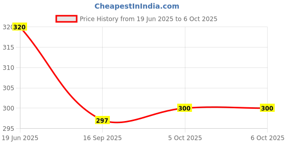 flipkart.com bekner 60 ml Manual Ice Cream Maker bekner Price History Graph from 19 Jun 2025 to 5 Oct 2025