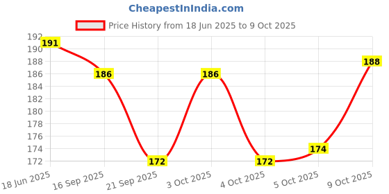 flipkart.com bekner 60 ml Manual Ice Cream Maker bekner Price History Graph from 18 Jun 2025 to 9 Oct 2025