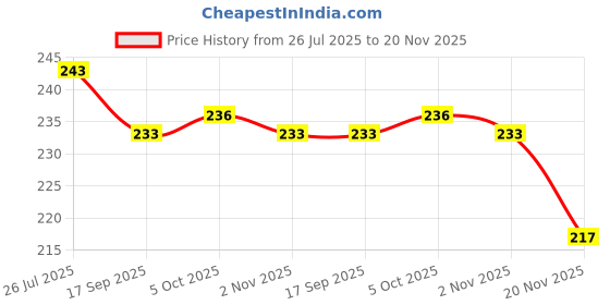 flipkart.com bekner 80 ml Manual Ice Cream Maker bekner Price History Graph from 26 Jul 2025 to 20 Nov 2025