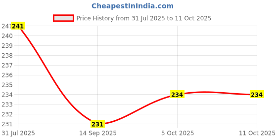 flipkart.com bekner 80 ml Manual Ice Cream Maker bekner Price History Graph from 31 Jul 2025 to 10 Oct 2025