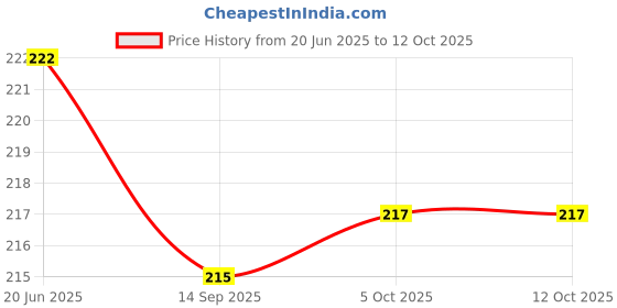 flipkart.com bekner 80 ml Manual Ice Cream Maker bekner Price History Graph from 20 Jun 2025 to 12 Oct 2025