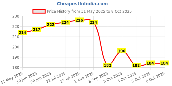 flipkart.com bekner 80 ml Manual Ice Cream Maker bekner Price History Graph from 31 May 2025 to 7 Oct 2025