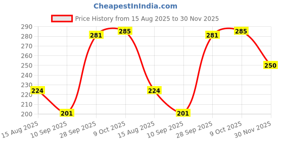 flipkart.com bekner Air Fryer Paper Non-Stick Parchment Plate for Baking Microwave Frying 50 pc Airfryer Tray bekner Price History Graph from 15 Aug 2025 to 30 Nov 2025