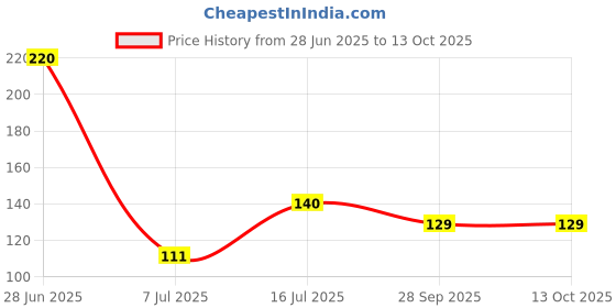 flipkart.com bekner Bkn-022 Strainer with Hole Bowl/Poha Jara Stainless Steel Handheld Colander Colander bekner Price History Graph from 28 Jun 2025 to 13 Oct 2025