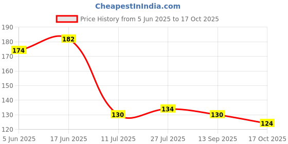 flipkart.com bekner BKN-08-Fruity kulfi moulds Multicolor Plastic Ice Cube Tray bekner Price History Graph from 5 Jun 2025 to 17 Oct 2025