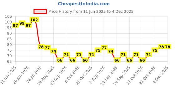 flipkart.com bekner BKN-091 Stainless Steel Fish Scale Remover Fish Scaler Scraper Kitchen Tool Fish Scaler bekner Price History Graph from 11 Jun 2025 to 4 Dec 2025
