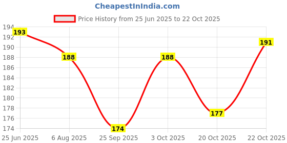 flipkart.com bekner BKN-12 Multi Utility storage box Storage Box bekner Price History Graph from 25 Jun 2025 to 22 Oct 2025