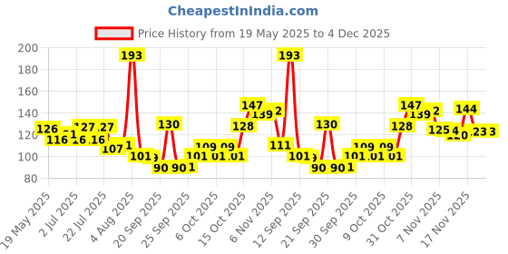 flipkart.com bekner Digital Tally Counter bekner Price History Graph from 19 May 2025 to 4 Dec 2025
