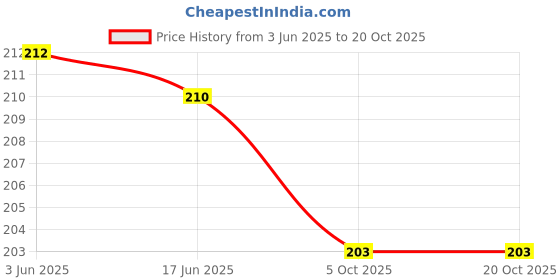 flipkart.com bekner Eating Plastic Chinese, Japanese, Korean, Vietnamese Chopstick bekner Price History Graph from 3 Jun 2025 to 20 Oct 2025