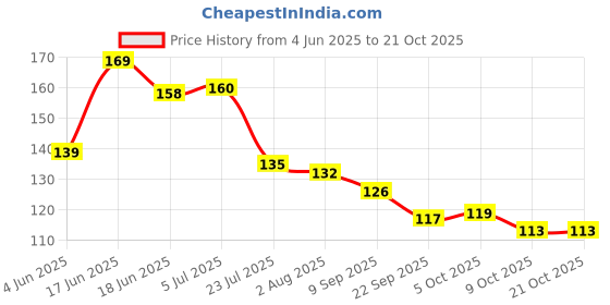 flipkart.com bekner Eating, Training Stainless Steel Chinese, Japanese Chopstick bekner Price History Graph from 4 Jun 2025 to 21 Oct 2025