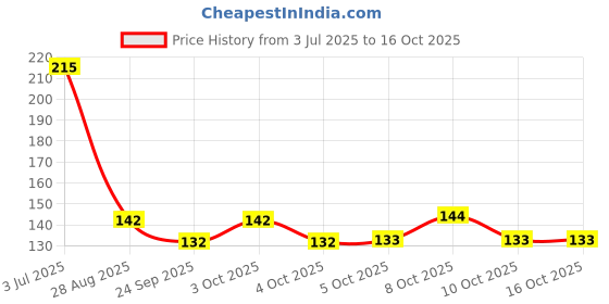 flipkart.com bekner Empty Cutlery Box Case bekner Price History Graph from 3 Jul 2025 to 15 Oct 2025