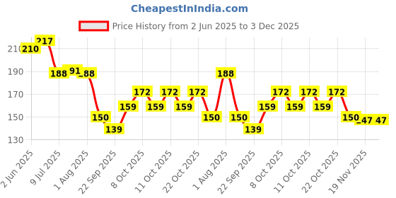 flipkart.com bekner Empty Cutlery Box Case bekner Price History Graph from 2 Jun 2025 to 3 Dec 2025