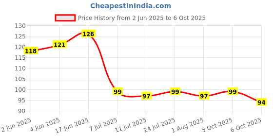 flipkart.com bekner Empty Cutlery Holder Case bekner Price History Graph from 2 Jun 2025 to 6 Oct 2025