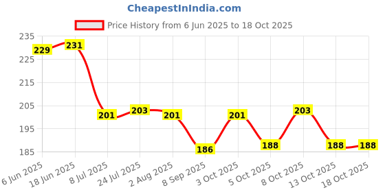 flipkart.com bekner Empty Cutlery Holder Case bekner Price History Graph from 6 Jun 2025 to 18 Oct 2025