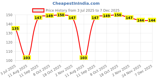 flipkart.com bekner Empty Cutlery Holder Case bekner Price History Graph from 3 Jul 2025 to 7 Dec 2025
