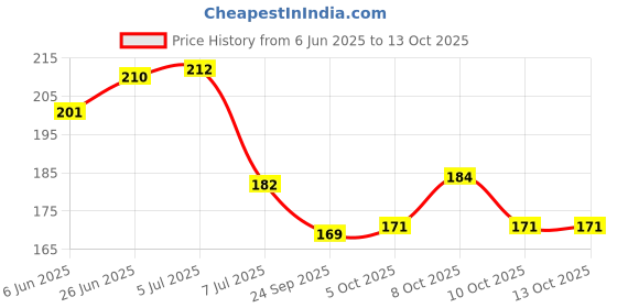 flipkart.com bekner Empty Cutlery Holder Case bekner Price History Graph from 6 Jun 2025 to 13 Oct 2025