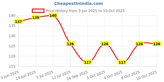 flipkart.com bekner Empty Cutlery Holder Case bekner Price History Graph from 3 Jun 2025 to 10 Oct 2025